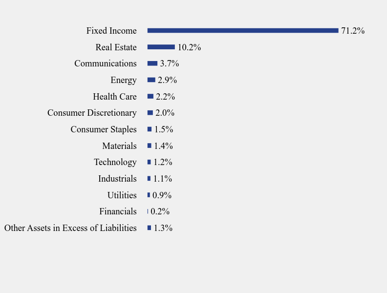 Group By Sector Chart