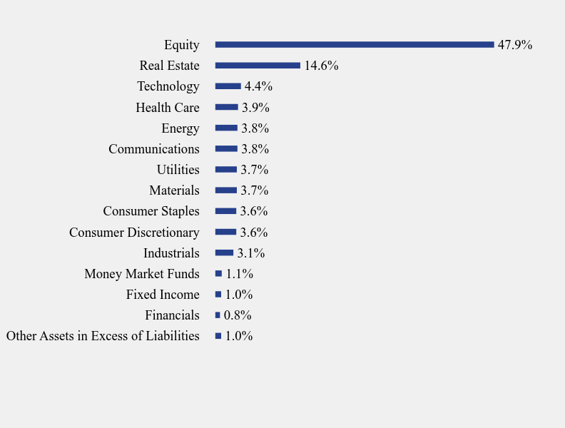 Group By Sector Chart