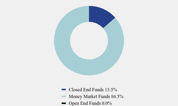 Group By Asset Type Chart