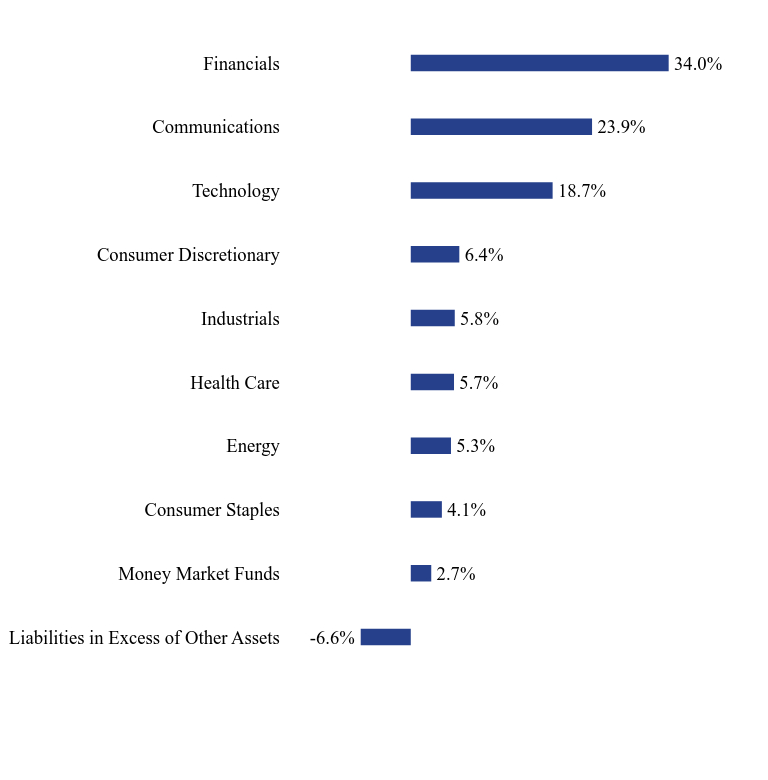 Group By Sector Chart