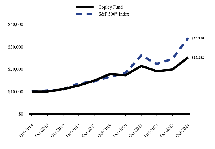 Growth of 10K Chart