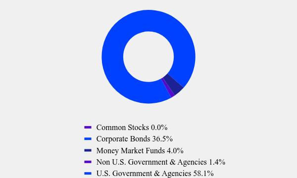 Group By Asset Type Chart