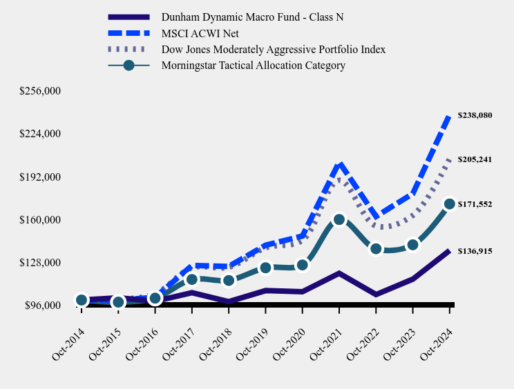 Growth of 10K Chart