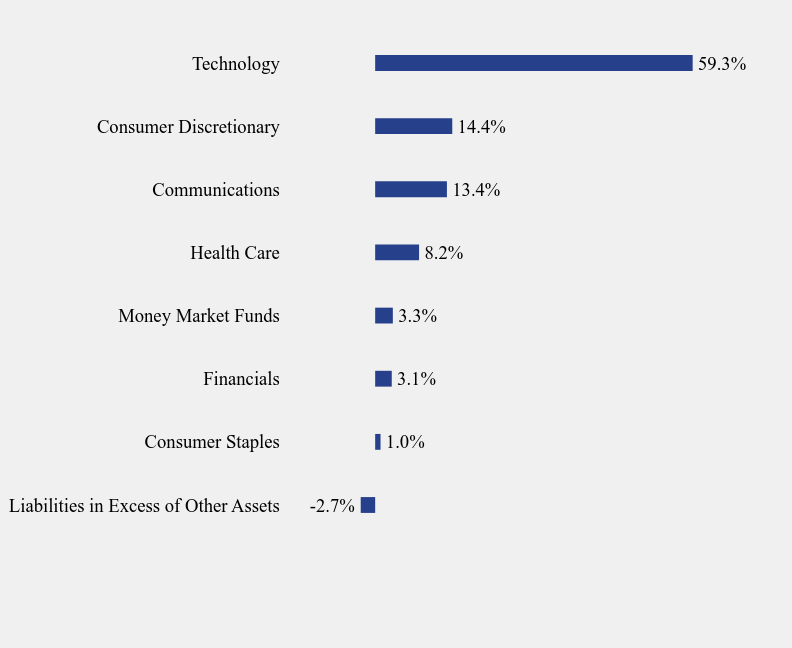 Group By Sector Chart