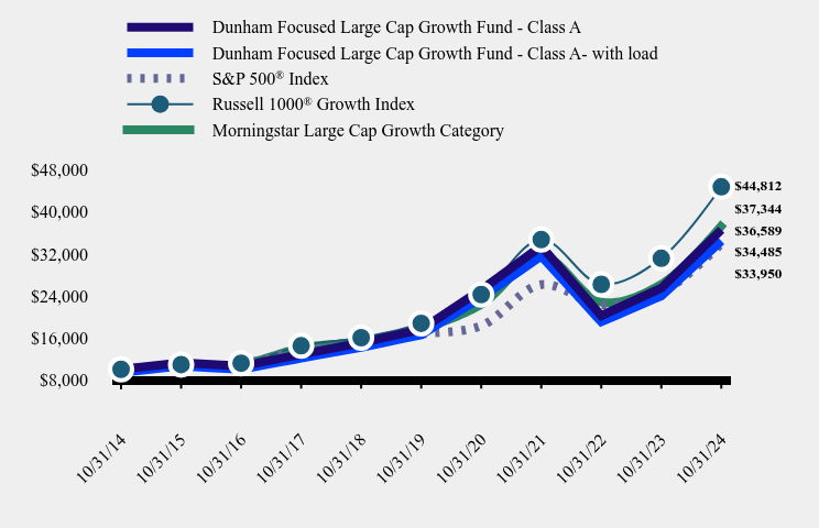 Growth of 10K Chart