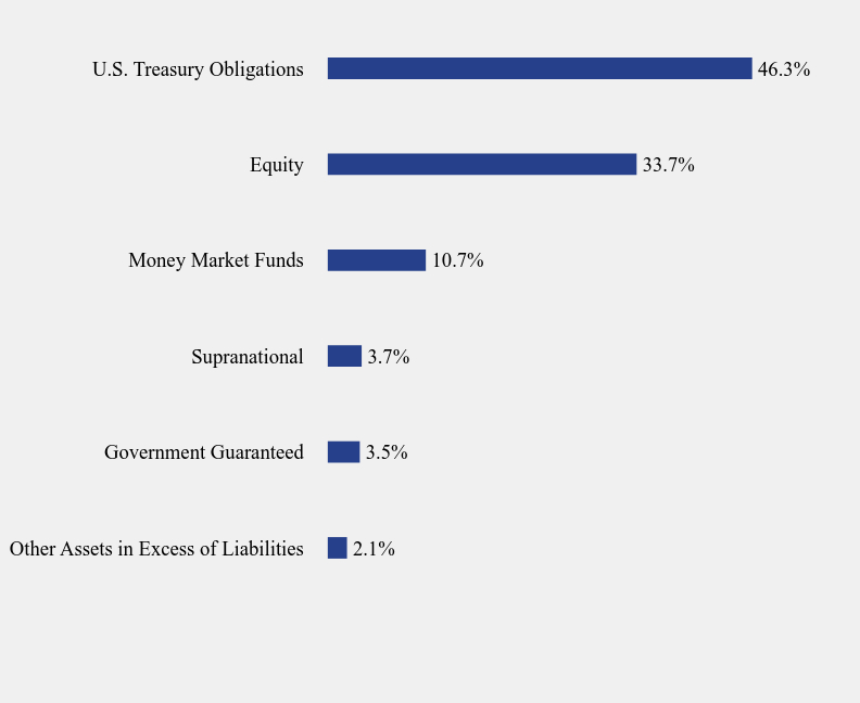 Group By Sector Chart