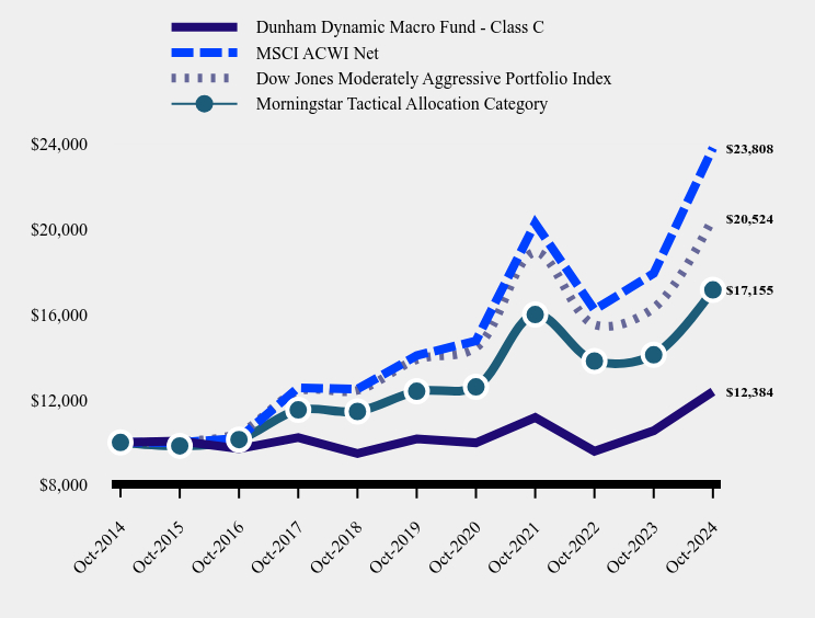 Growth of 10K Chart