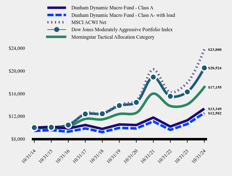 Growth of 10K Chart