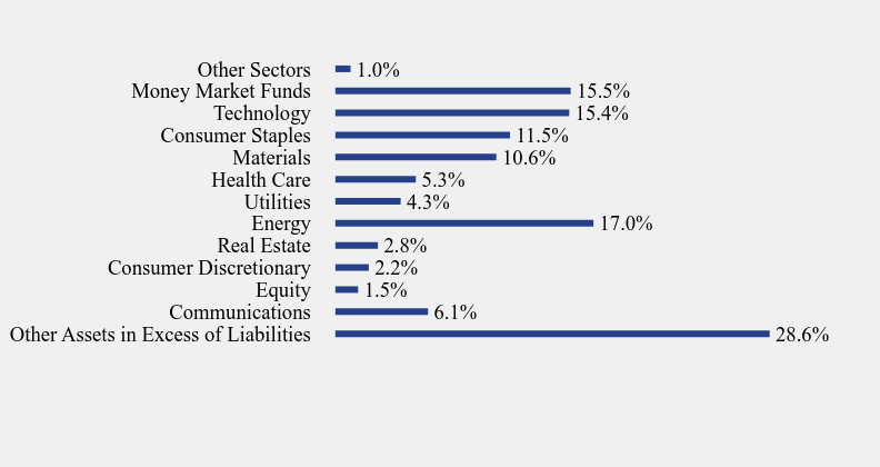 Group By Sector Chart