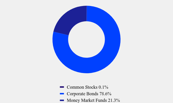 Group By Asset Type Chart