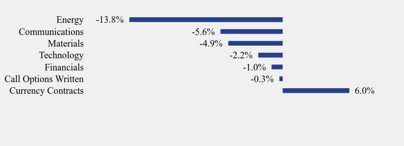 Group By Industry Chart