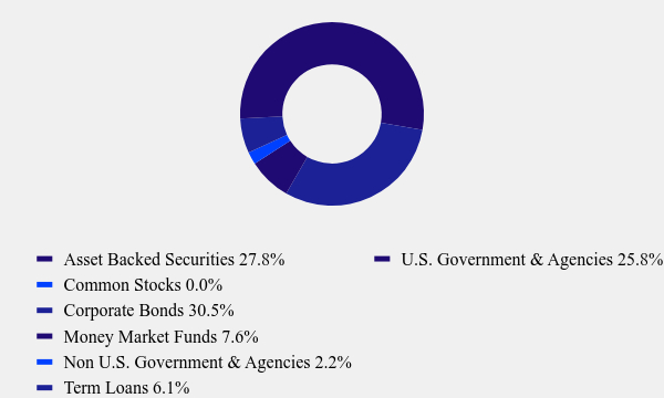 Group By Asset Type Chart