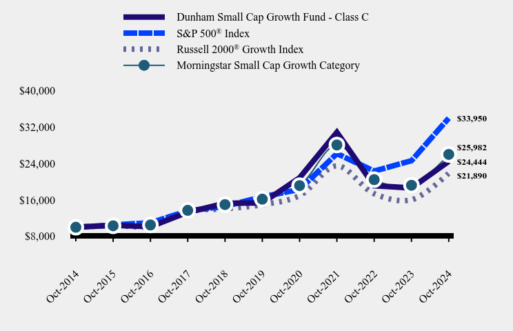 Growth of 10K Chart