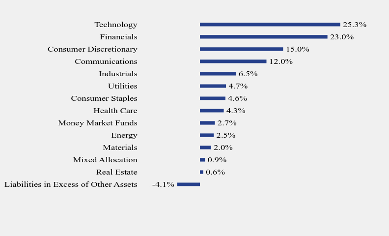 Group By Sector Chart