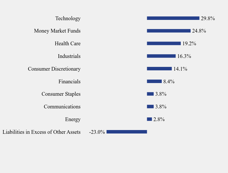 Group By Sector Chart