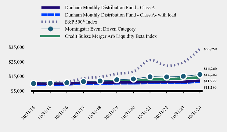 Growth of 10K Chart