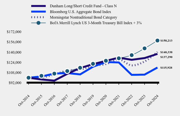 Growth of 10K Chart