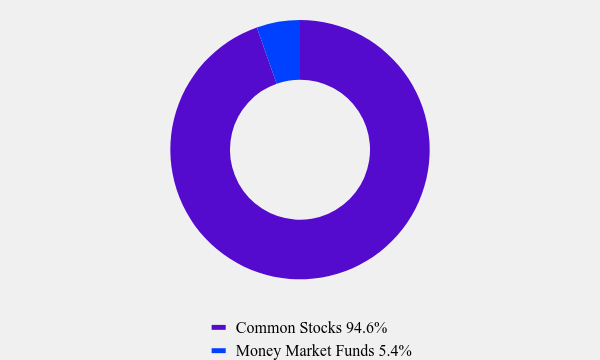 Group By Asset Type Chart