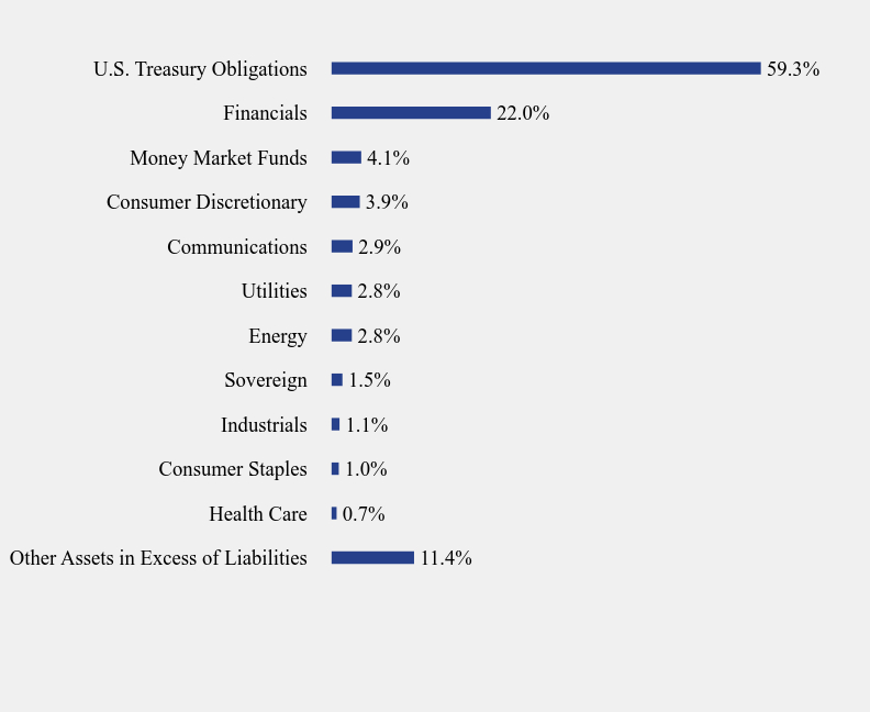 Group By Sector Chart