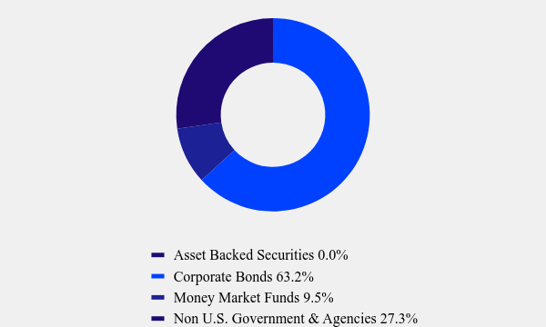 Group By Asset Type Chart