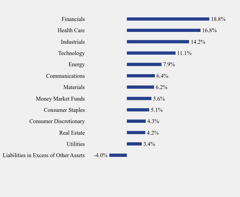 Group By Sector Chart