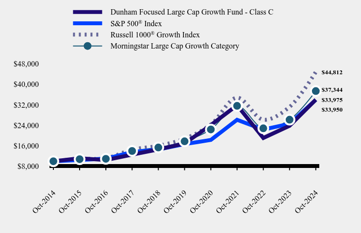 Growth of 10K Chart