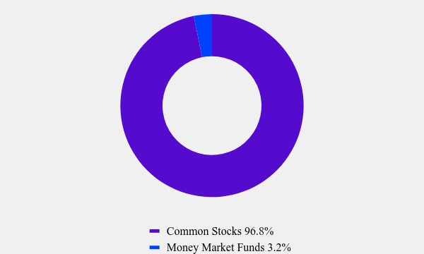 Group By Asset Type Chart