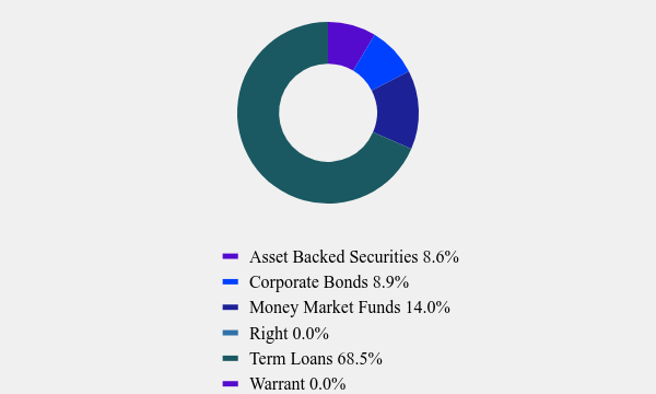 Group By Asset Type Chart