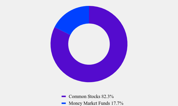 Group By Asset Type Chart