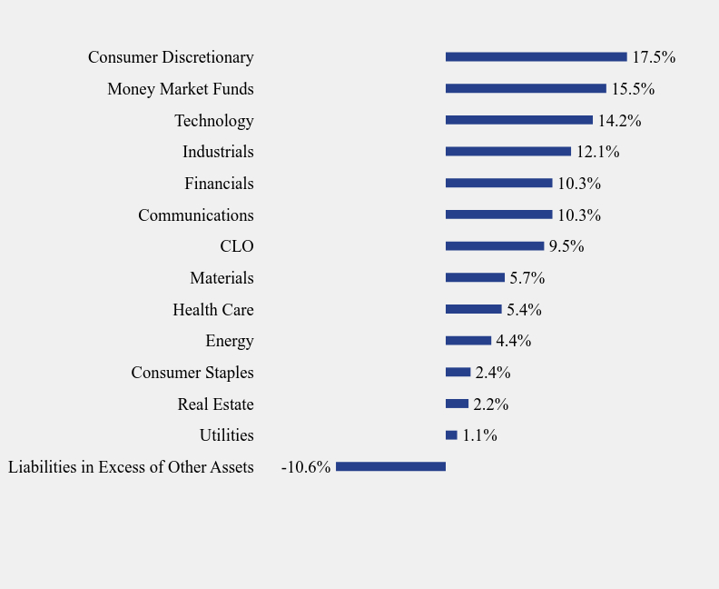 Group By Sector Chart