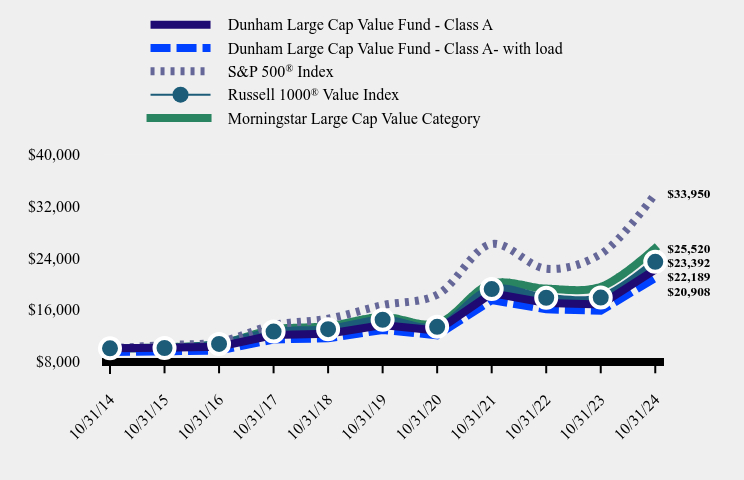 Growth of 10K Chart