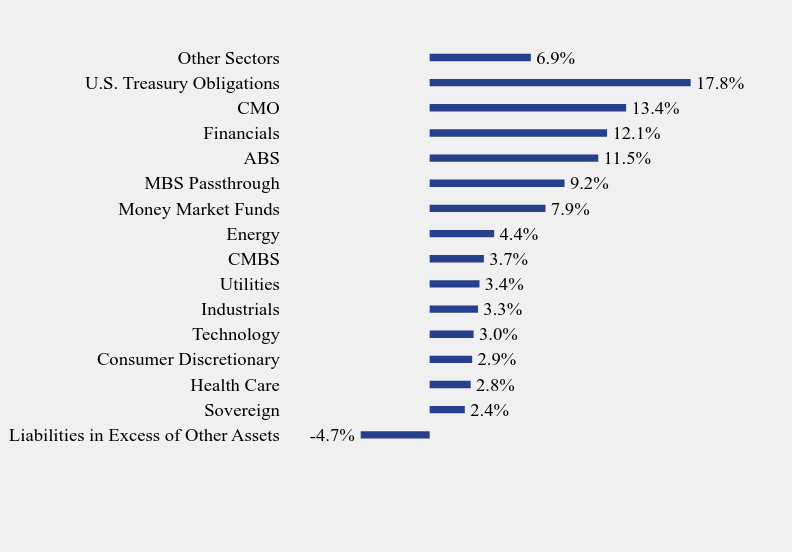 Group By Sector Chart