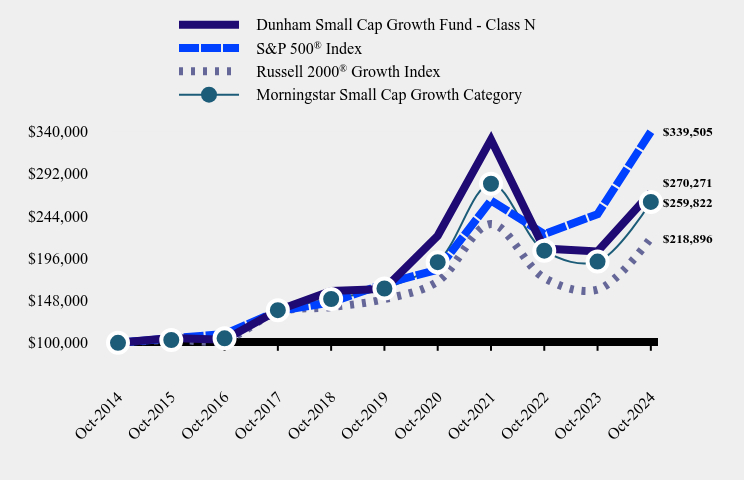 Growth of 10K Chart