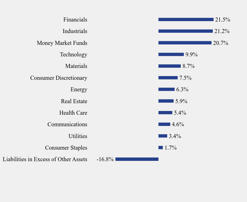 Group By Sector Chart