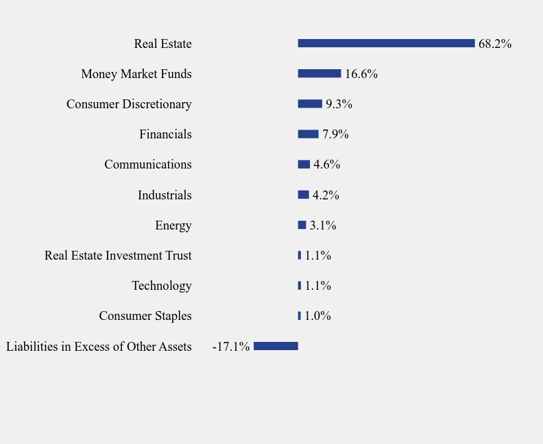 Group By Sector Chart