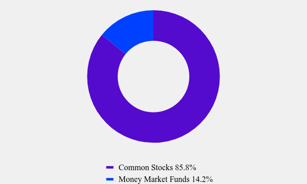 Group By Asset Type Chart