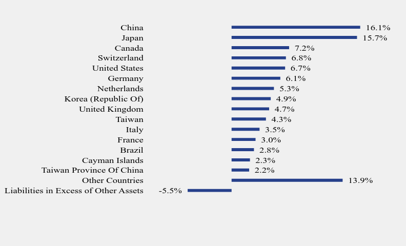 Group By Country Chart