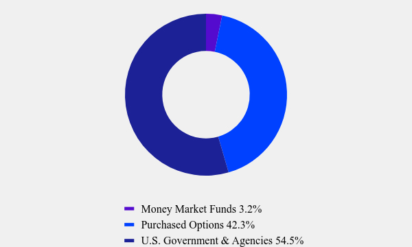 Group By Asset Type Chart