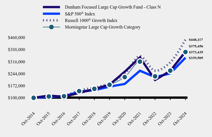 Growth of 10K Chart