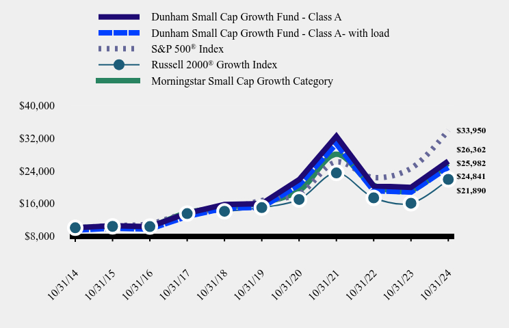 Growth of 10K Chart