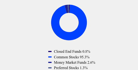 Group By Asset Type Chart