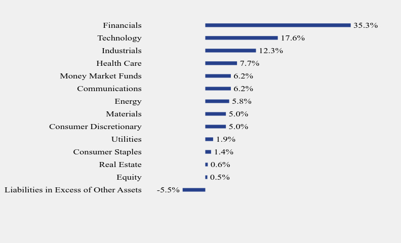 Group By Sector Chart