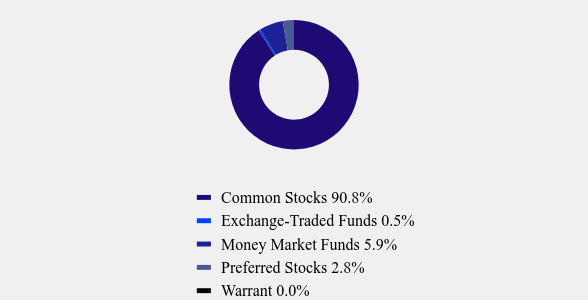 Group By Asset Type Chart