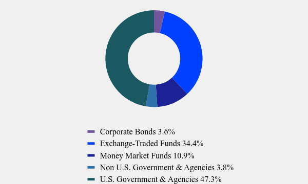 Group By Asset Type Chart