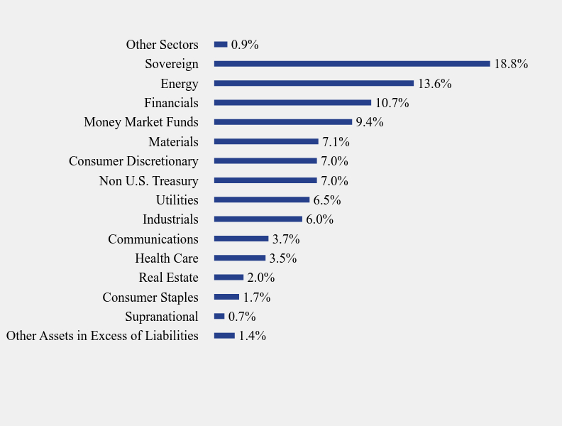 Group By Sector Chart