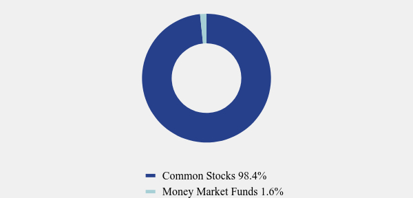 Group By Asset Type Chart