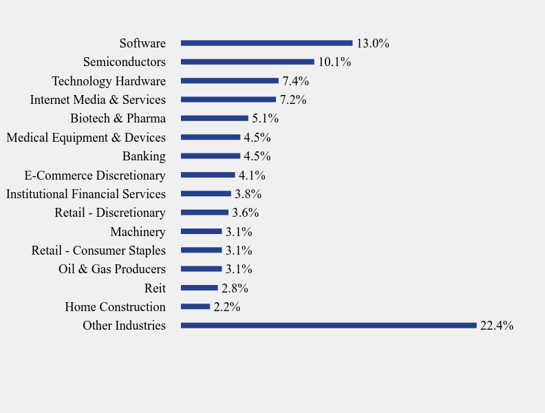 Group By Sector Chart