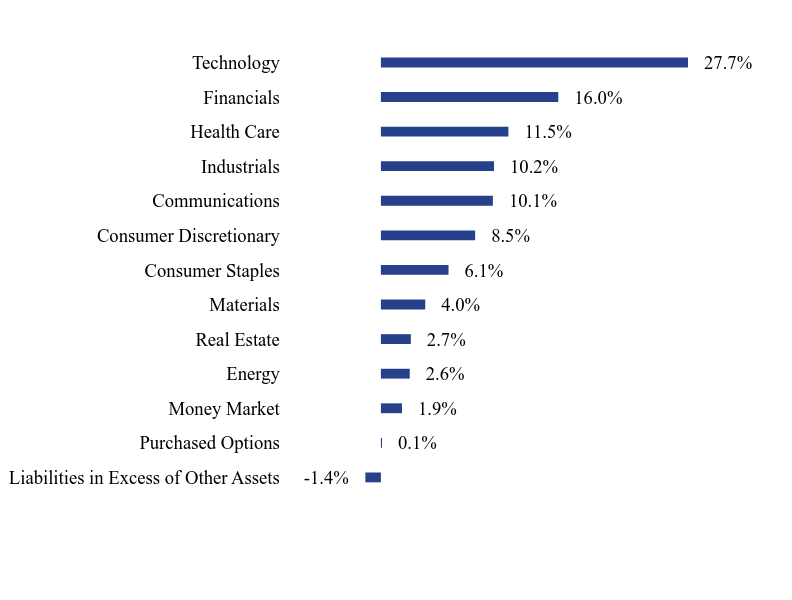 Group By Sector Chart