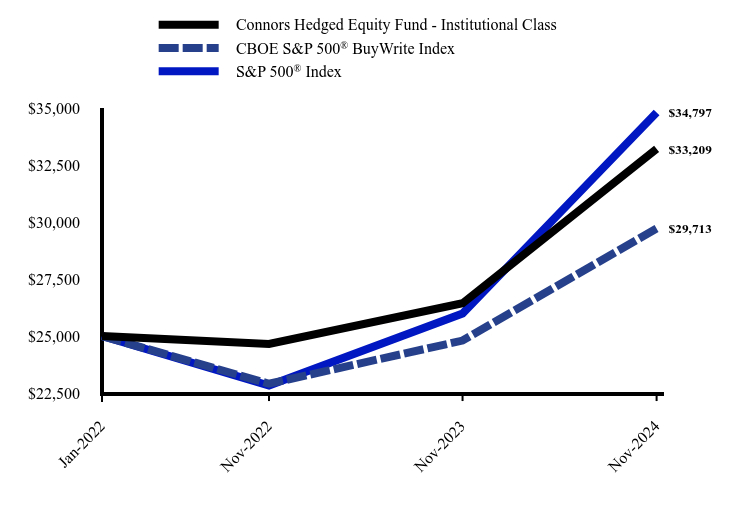 Chart showing performance over last 10 years or since inception