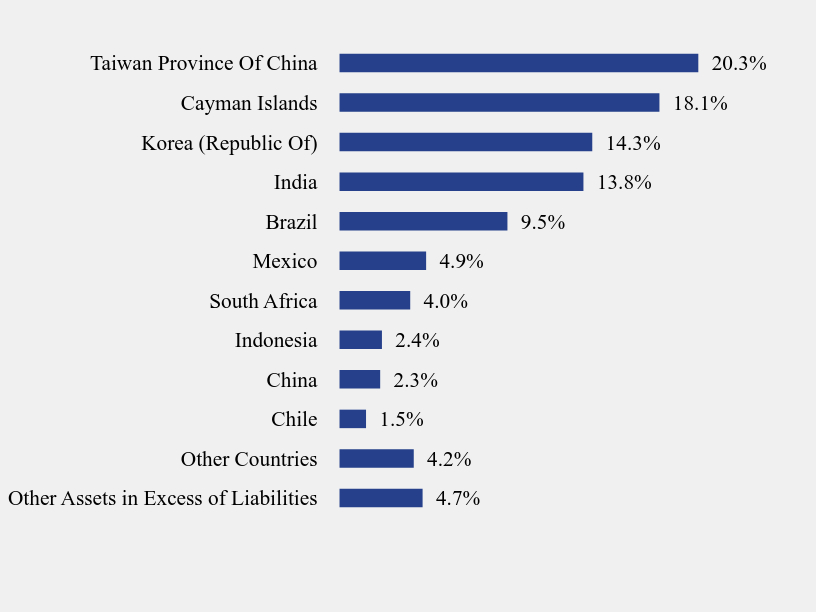 Group By Country Chart